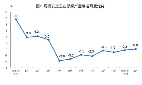 3月份规模以上工业原煤生产规模稳定 原油生产保持增长