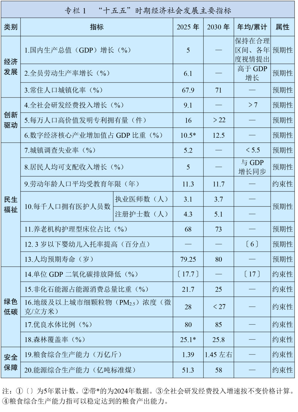 中华人民共和国国民经济和社会发展第十五个五年规划纲要