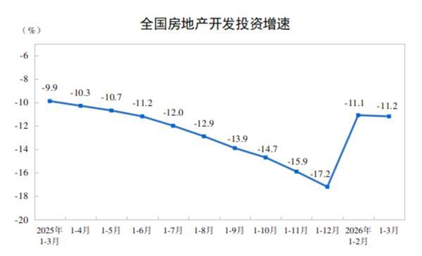一季度全国房地产开发投资17720亿元 同比下降11.2%
