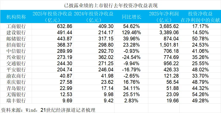 银行盈利逻辑生变：告别利差独大，拥抱债券交易