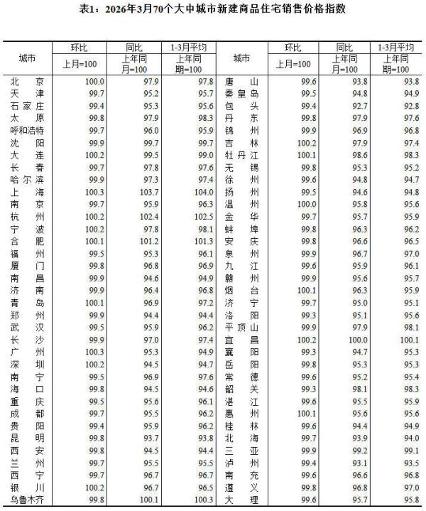 3月一线城市二手房价格环比普涨：上海涨0.4%，已连续两个月上涨