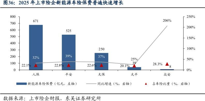 能源车险去年承保亏损56亿元，财险“老三家”凭啥能把成本降下来？