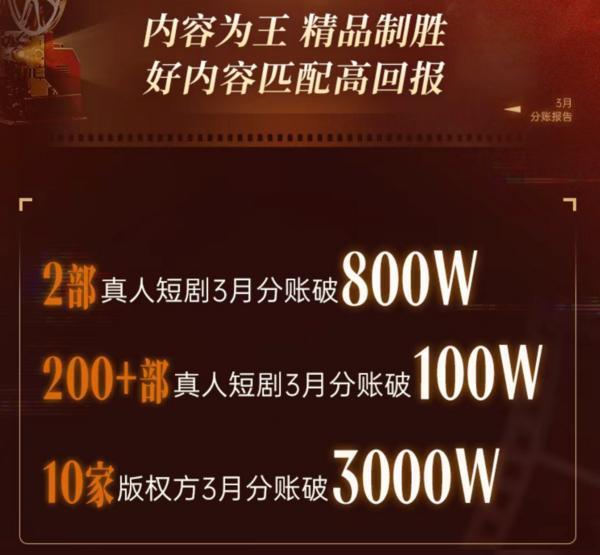 抖音集团短剧版权中心公布3月真人短剧分账报告，200余部真人短剧分账破百万