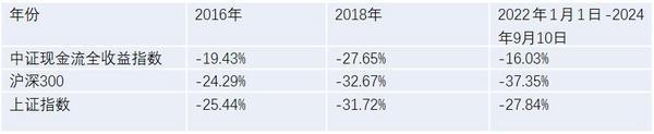 定投收益超红利5.21倍：自由现金流为何是“进阶版”红利策略？