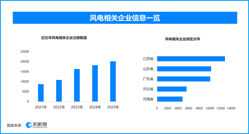 多地创新探索风电开发新路，现存风电相关企业超11.3万家