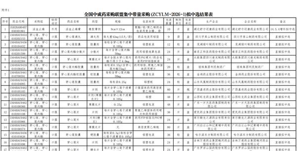 第四批中成药集采开标：243家企业中选，7月底落地