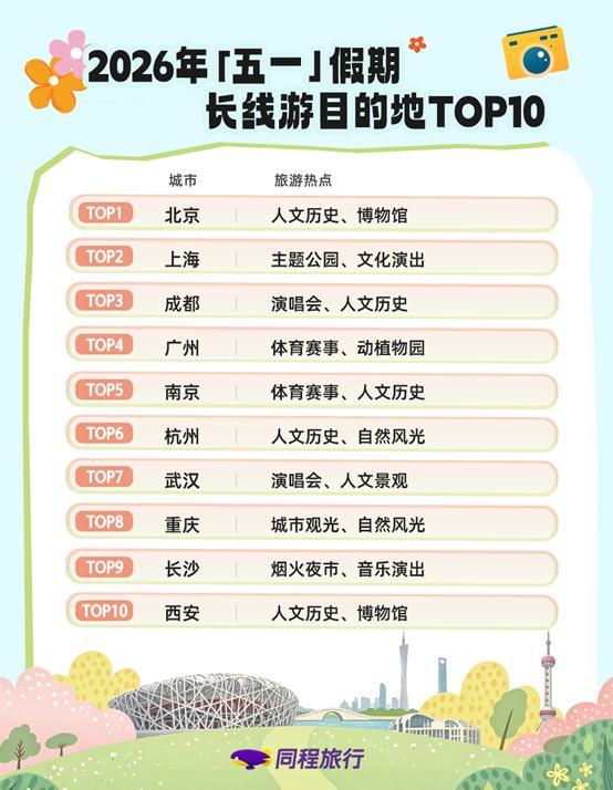 同程旅行“五一”盘点：国内长线游需求旺盛，北京上海热度居前